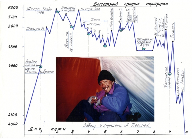 &quot;Рижский&quot; траверс Безенгийской стены, 1995 год (Альпинизм, горы, безенгийская стена, дмитрий павлов, группа павлова)