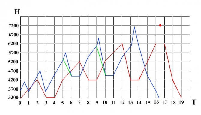 Пик Ленина (7134). Высотный график для Наташи. (Альпинизм, акклиматизация)