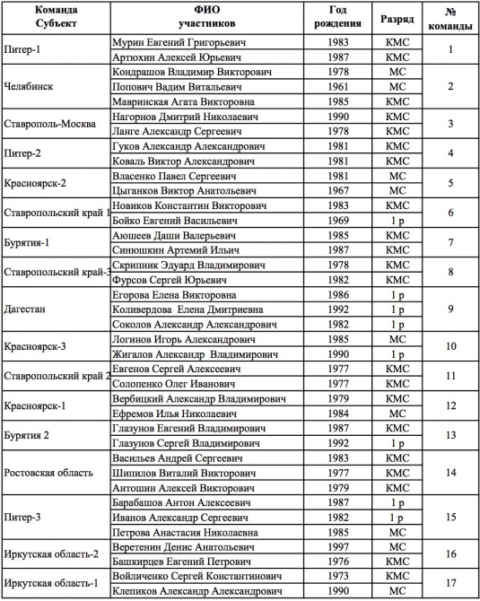 Чемпионат России по альпинизму в техническом классе. Список участников (технический класс, фар, безенги, ак-кая, red fox, vento)