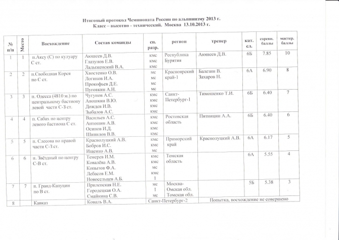 Кстати, о чемпионатах... (Альпинизм, чемпионат россии, 2013, высотно-технический)