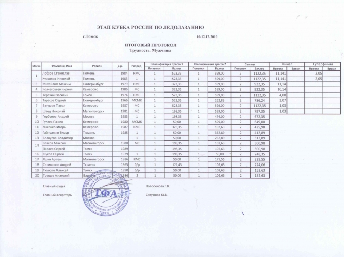 Итоговые протоколы соревнований по ледолазанию в Томске и Белорецке (Ледолазание/drytoolling)