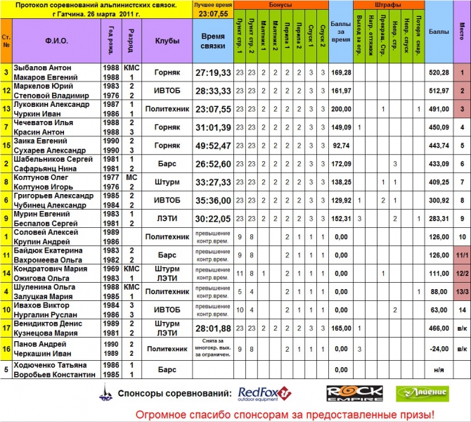 Закончился финал соревнований альпинистских связок г. Гатчина. 26 марта  2011 г. (Альпинизм)