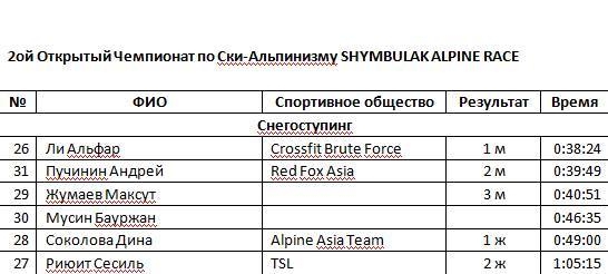 Команда Red Fox Asia завоевала три серебра на втором этапе Первого чемпионата Республики Казахстан по экстремальным видам спорта! (Скайраннинг, андрей пучинин, семён дворниченко, Анна Оглоблина, максут жумаев, шымбулак, Shymbulak Alpine Race)