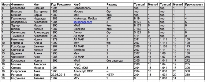 Чемпионат Москвы по ледолазанию 14-15 ноября. Результаты квалификации (Ледолазание/drytoolling)