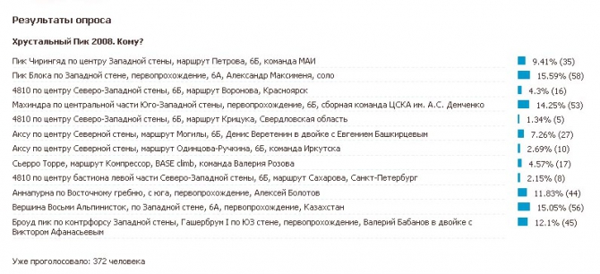 Хрустальный пик 2008 получил Александр Максименя!!! (Альпинизм, события, риск.ру, risk.ru)