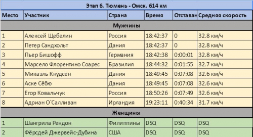 Участники Red Bull Trans-Siberian Extreme добрались до Красноярска! (Вело, транссиб, веломарафон, россия, сибирь)