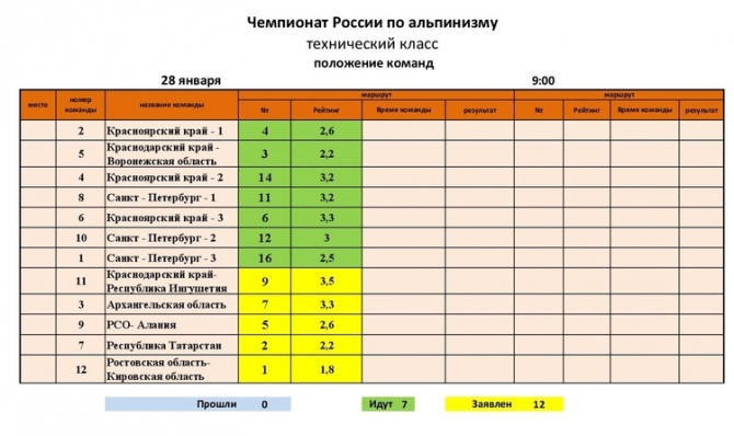 UPD: Чемпионат России в Ингушетии. Турнирная таблица (Альпинизм, фар, технический класс, ингушетия, гайкомд, зимний альпинизм)