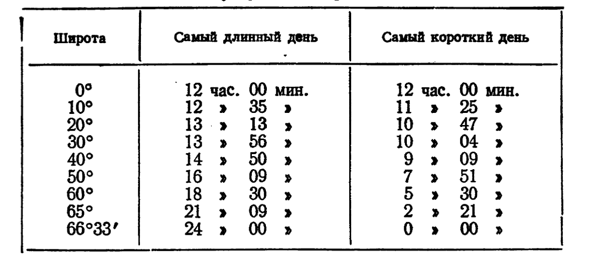 Продолжительность дня в петербурге 22 декабря. Продолжительность светового дня по месяцам таблица. Таблица широт. Световой день таблица по месяцам. Таблица продолжительности светового дня.