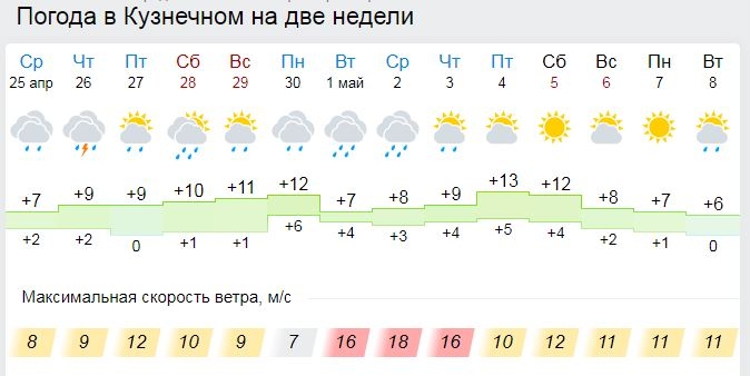 Сосново погода по часам. Погода в Кузнечном. Погода в Кузнечном Ленинградской области.