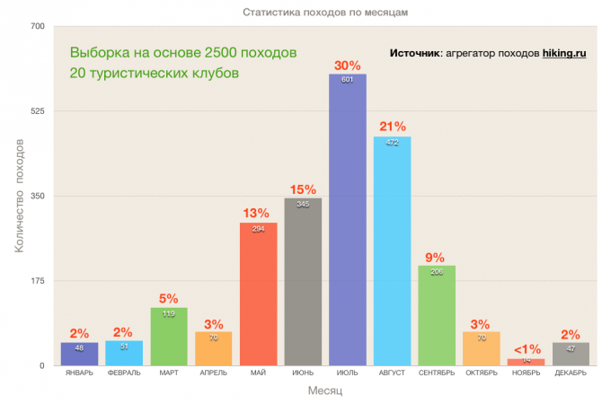 Статистика походов по России (куда и сколько ходят, Путешествия)