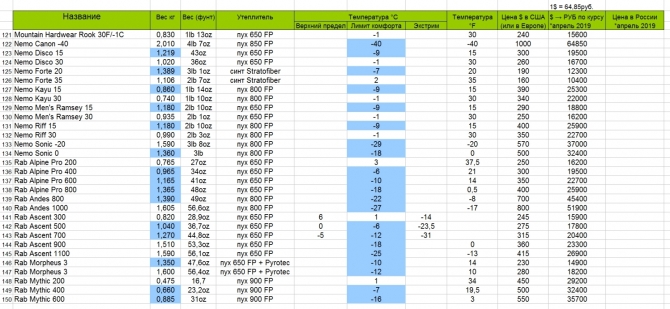 Таблица характеристик спальных мешков: вес, температурный диапазон и цены на апрель 2019 (318 штук, Альпинизм, спальник, Мешок, Спальный, FillPower, FP, температура, пух, пуховый, Синтетика)