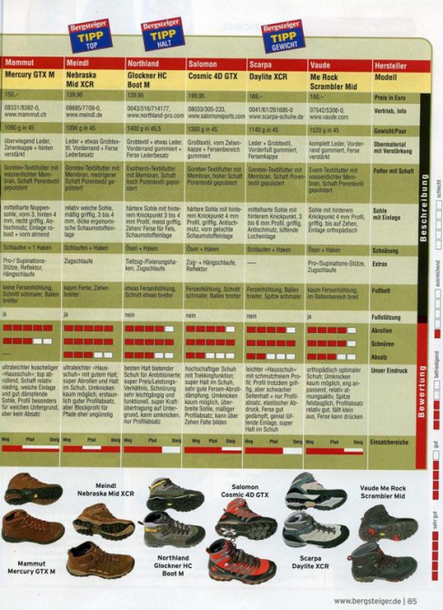Ботинки Meindl – Nebraska Mid XCR выиграли премию “Лучший ботинок для легкого туризма”  2009 года журнала Bergsteiger. (Горный туризм, снаряжение, треккинг, награды, обувь)
