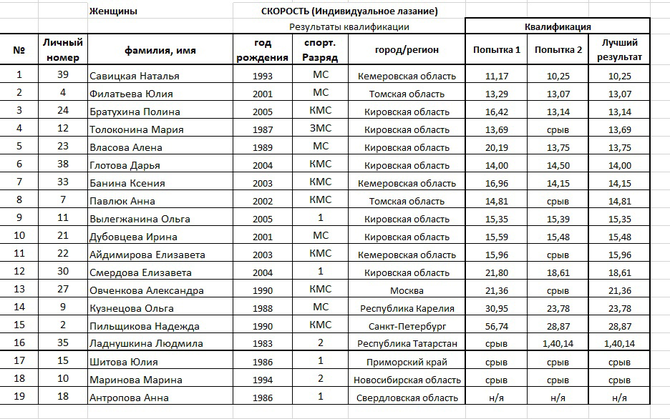 Итоги квалификации III этапа кубка России по ледолазанию в Тюмени (Ледолазание/drytoolling)