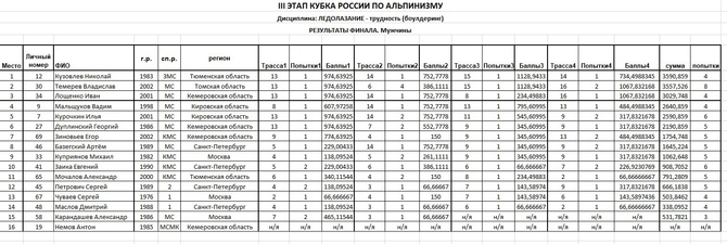 Итоги финального раунда по III этапу кубка России по ледолазанию в Тюмени (Ледолазание/drytoolling)