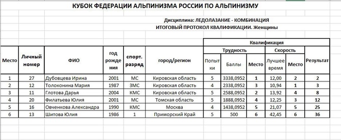 Итоги первого дня Кубка ФАР по ледолазанию 2022 в Тюмени (Ледолазание/drytoolling)