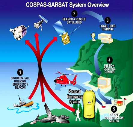Персональные аварийные радиомаяки Коспас-Сарсат (Альпинизм, безопасность, спасение в горах)