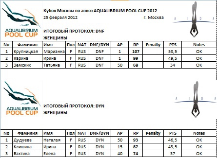 Итоговые протоколы Aqualibrium Pool Cup 2012 - AIDA (Вода, кубок москвы, фридайвинг, аквалибриум)
