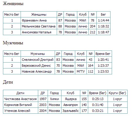 Результаты МАЁвского двоеборья - 2012 (Альпинизм, соревнования маи, маевское двоеборье, двоеборье, альпклуб маи, бег, лазание, маи)